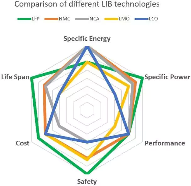 Comparison of different LIB technologies-sunwoda