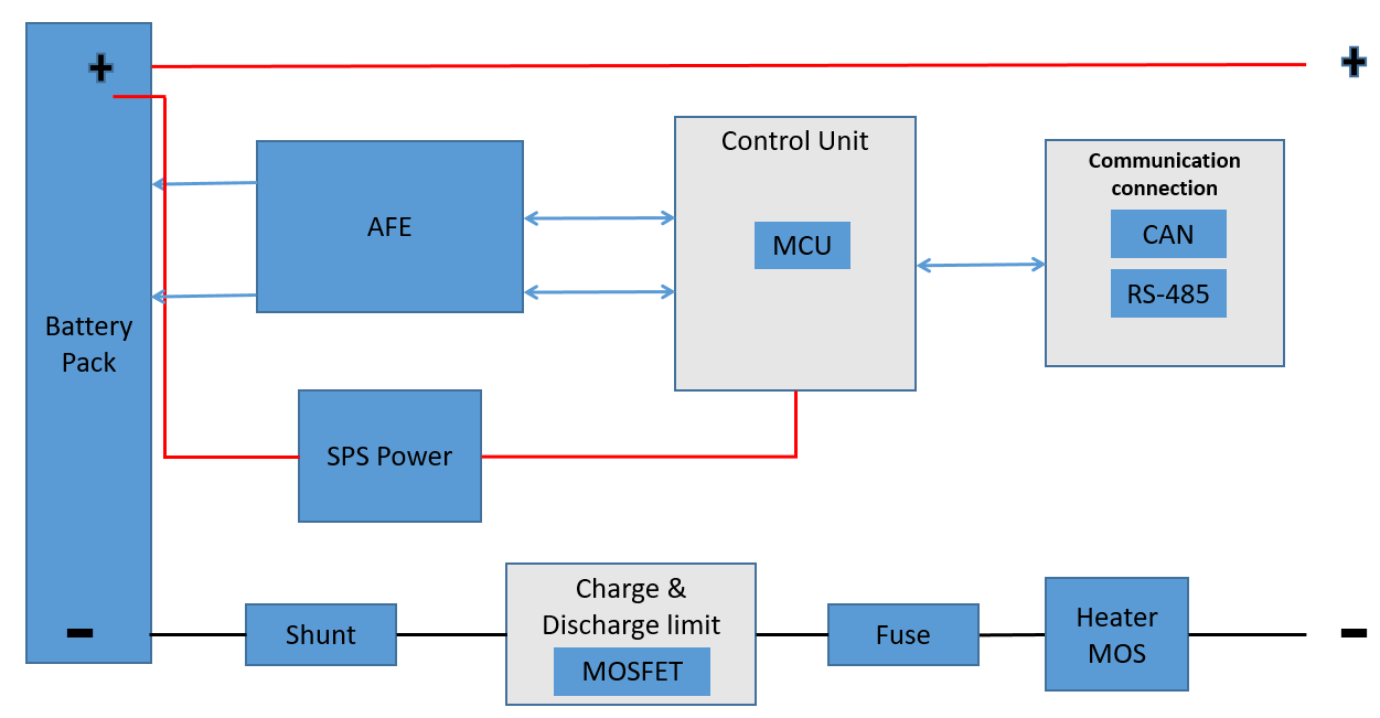 Structure and Components of a BMS