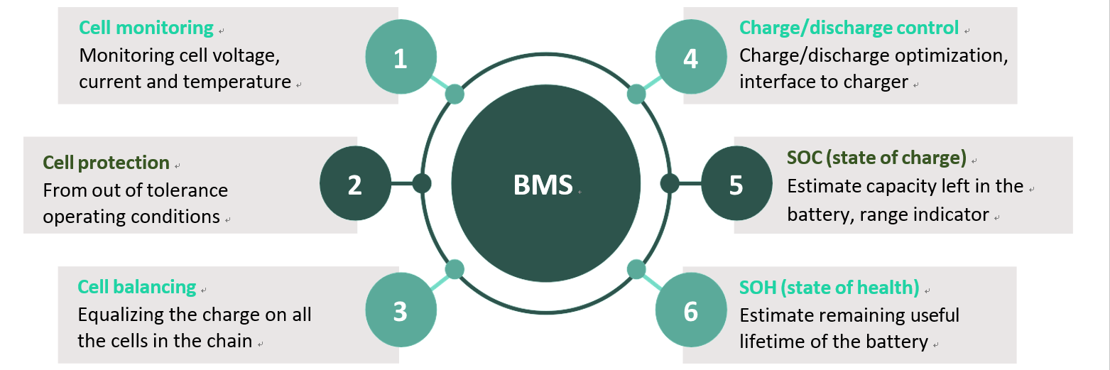Key Functions of a BMS