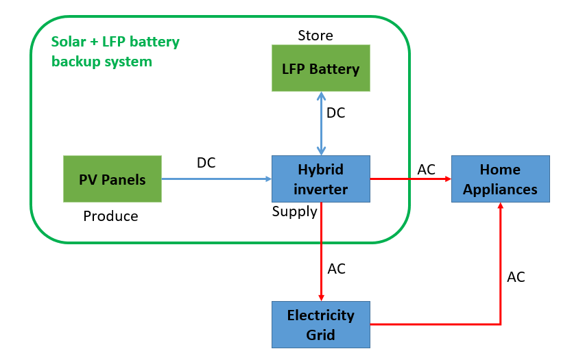 The Complete Sizing Guide for Residential LFP Batteries, PV Panels, and Inverter