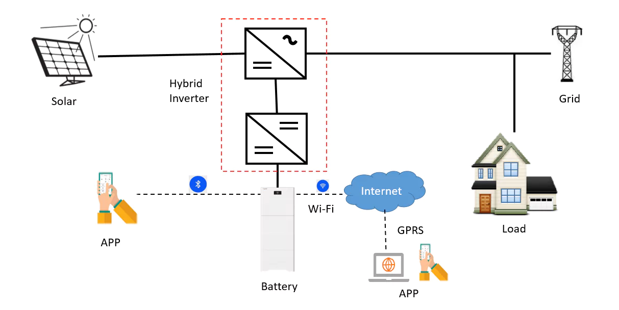 Exploring DC and AC Coupling for Solar & Storage Systems_Sunwoda