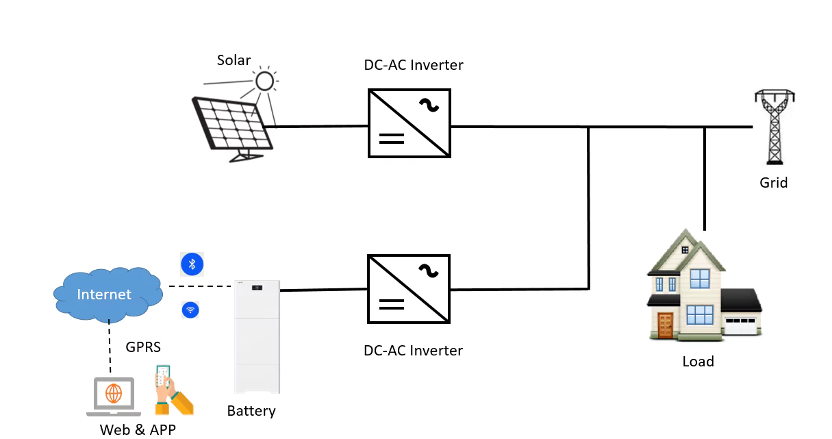 Exploring DC and AC Coupling for Solar & Storage Systems_Sunwoda