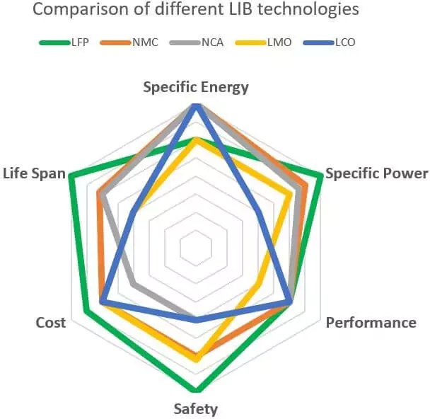 Comparison of different LIB technologies-SUNWODA